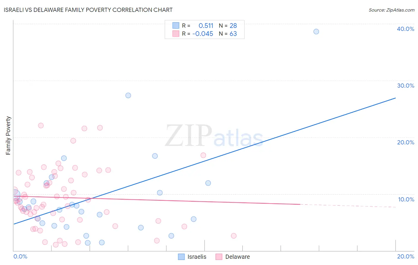 Israeli vs Delaware Family Poverty