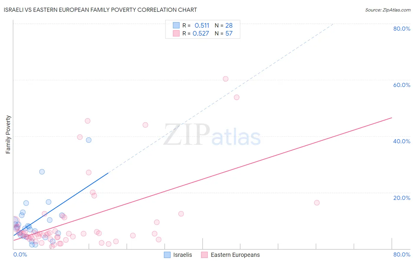 Israeli vs Eastern European Family Poverty