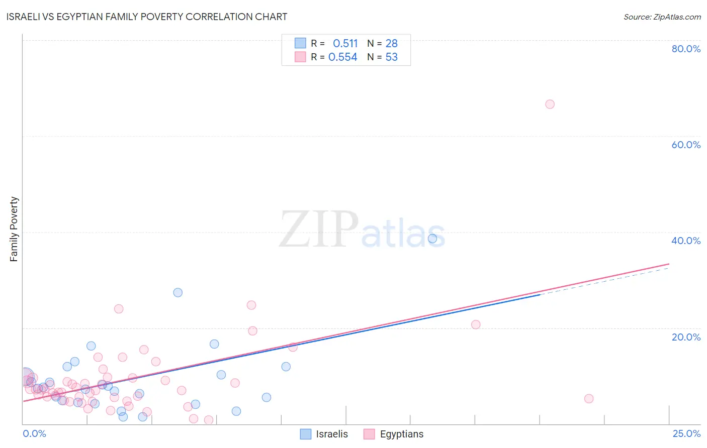 Israeli vs Egyptian Family Poverty