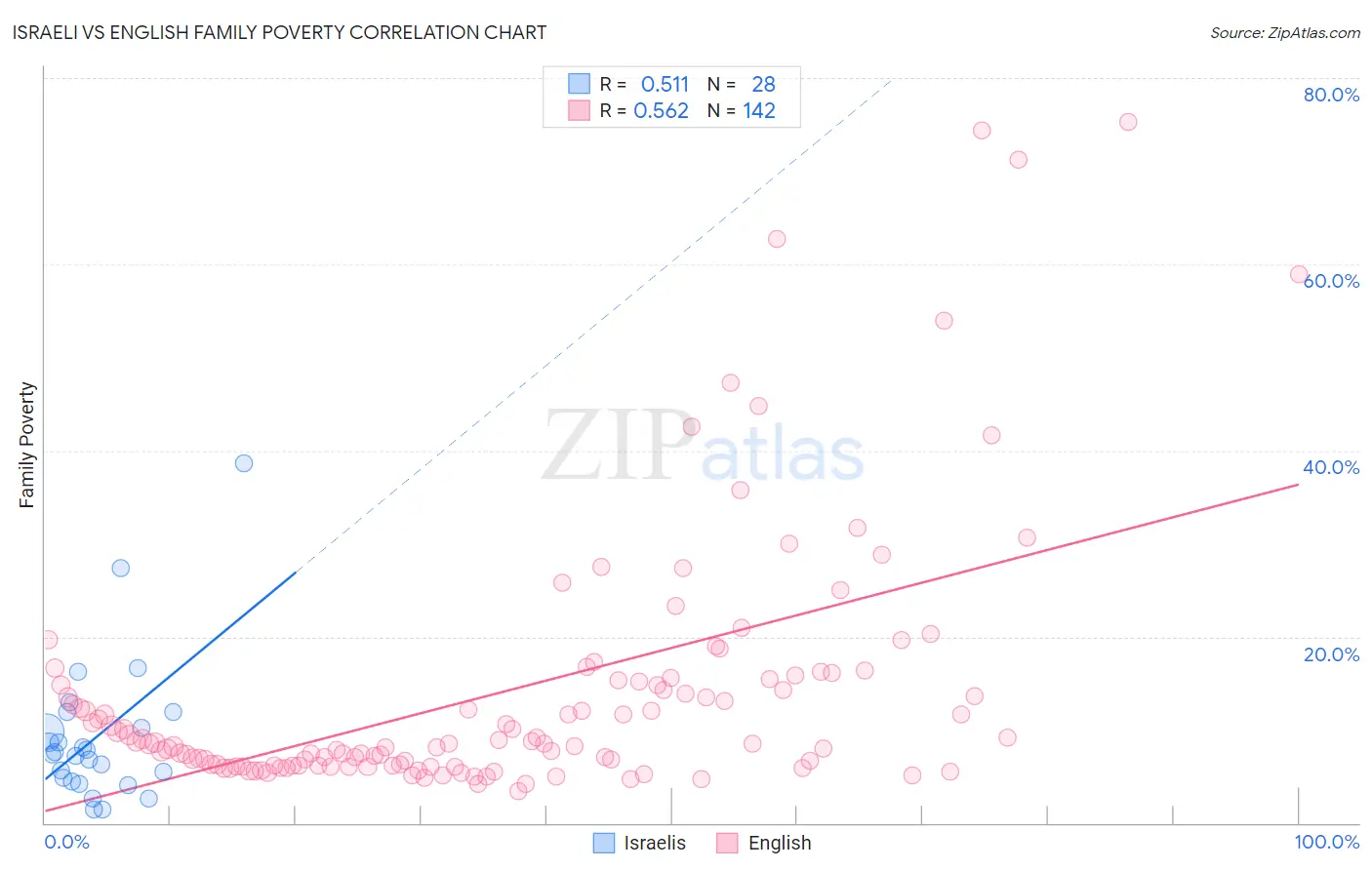 Israeli vs English Family Poverty