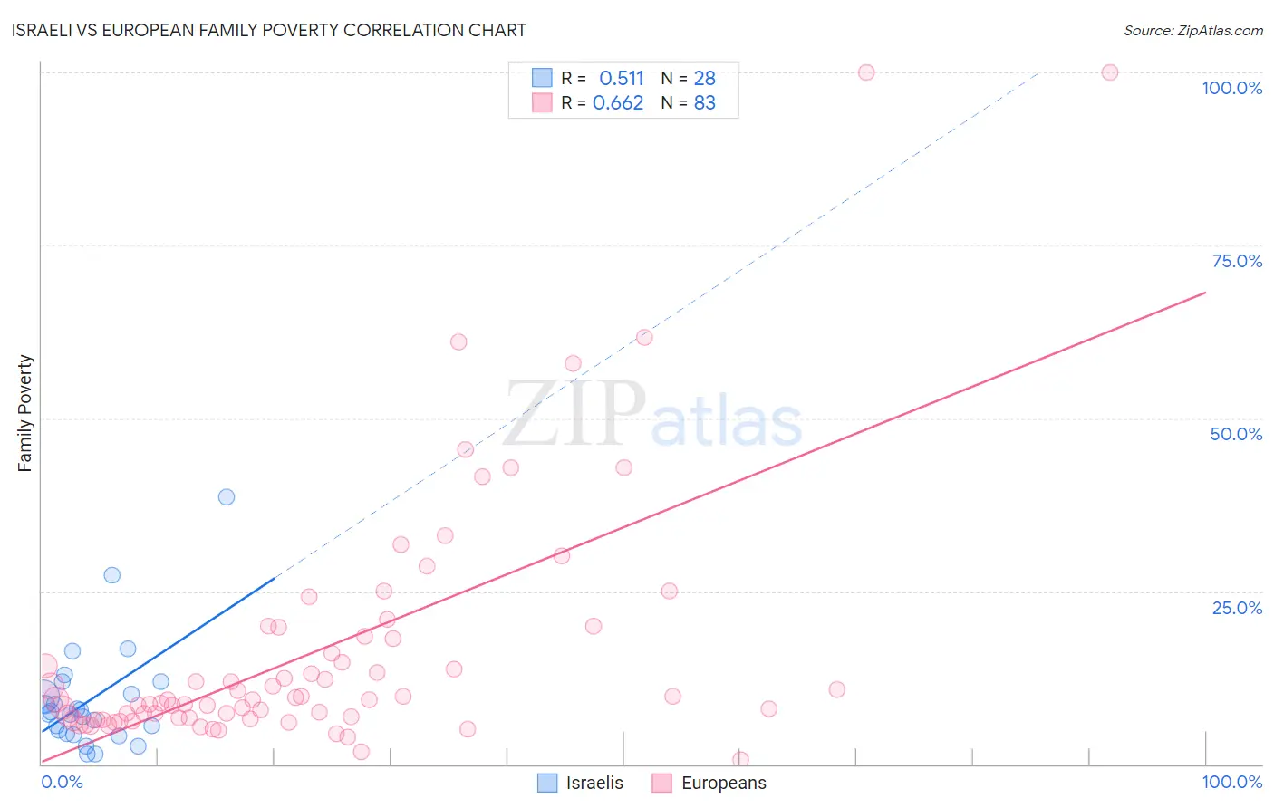 Israeli vs European Family Poverty