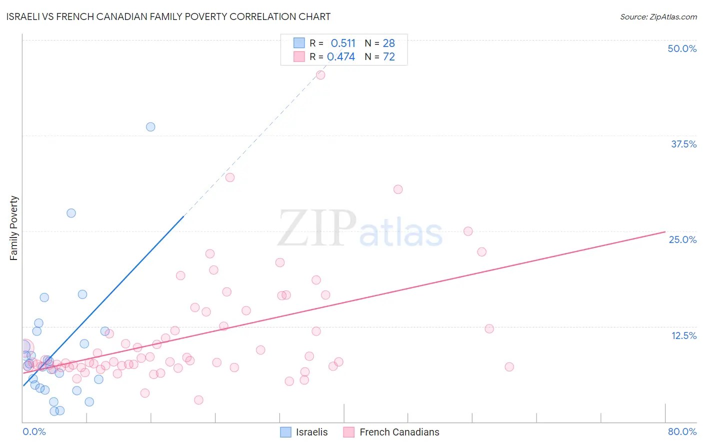 Israeli vs French Canadian Family Poverty