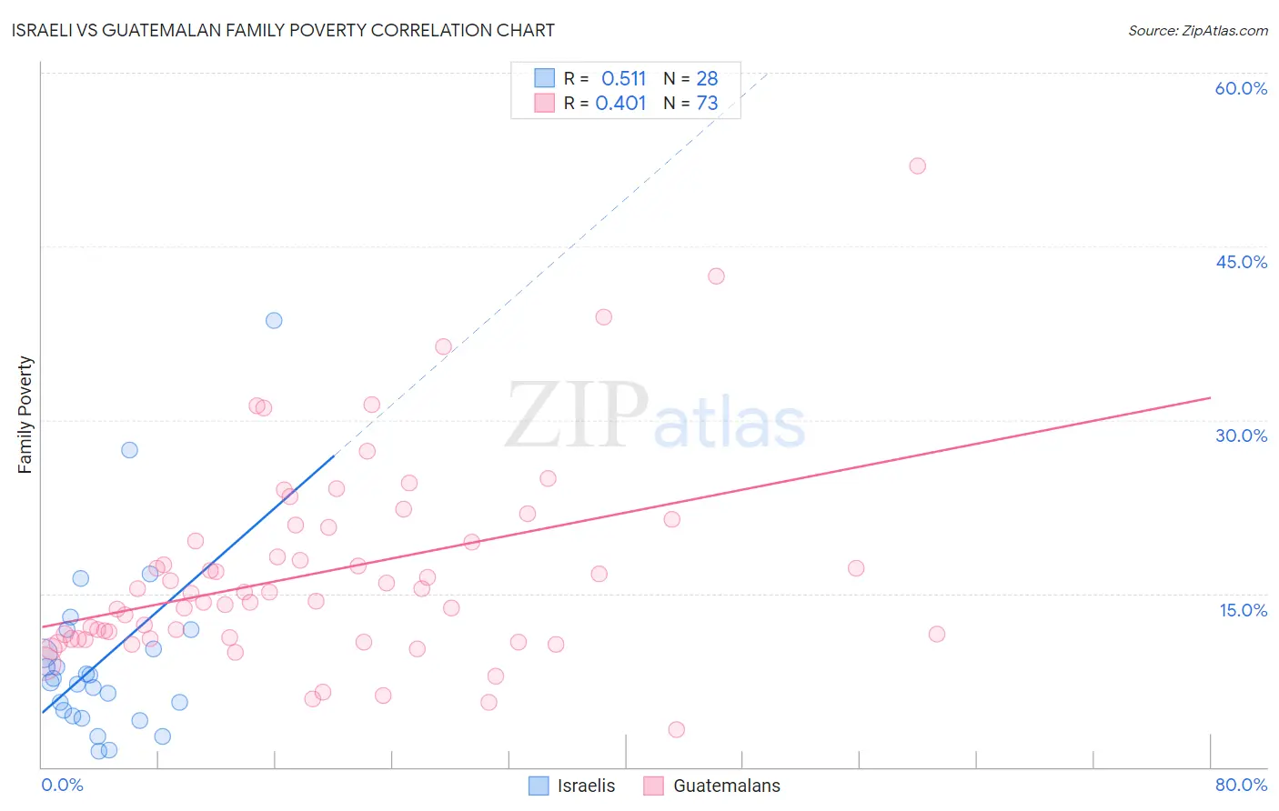 Israeli vs Guatemalan Family Poverty