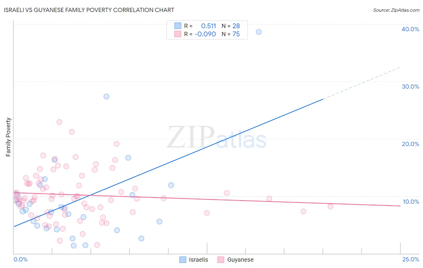 Israeli vs Guyanese Family Poverty