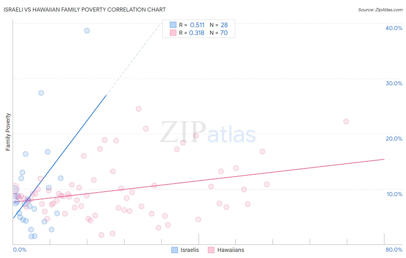 Israeli vs Hawaiian Family Poverty