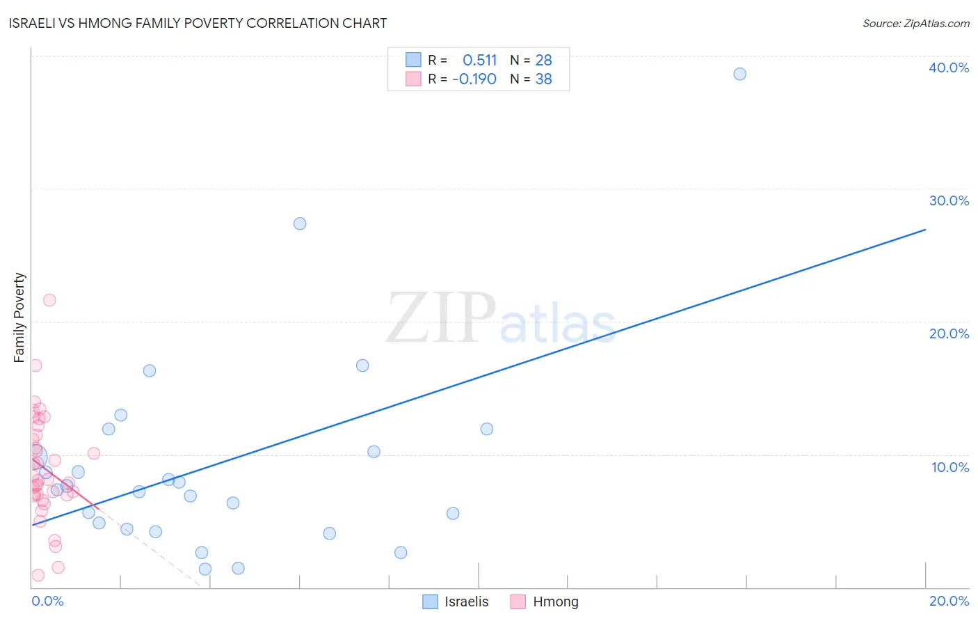 Israeli vs Hmong Family Poverty