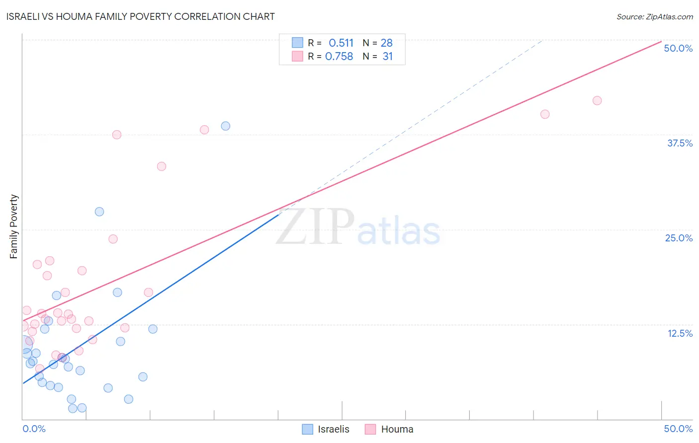 Israeli vs Houma Family Poverty