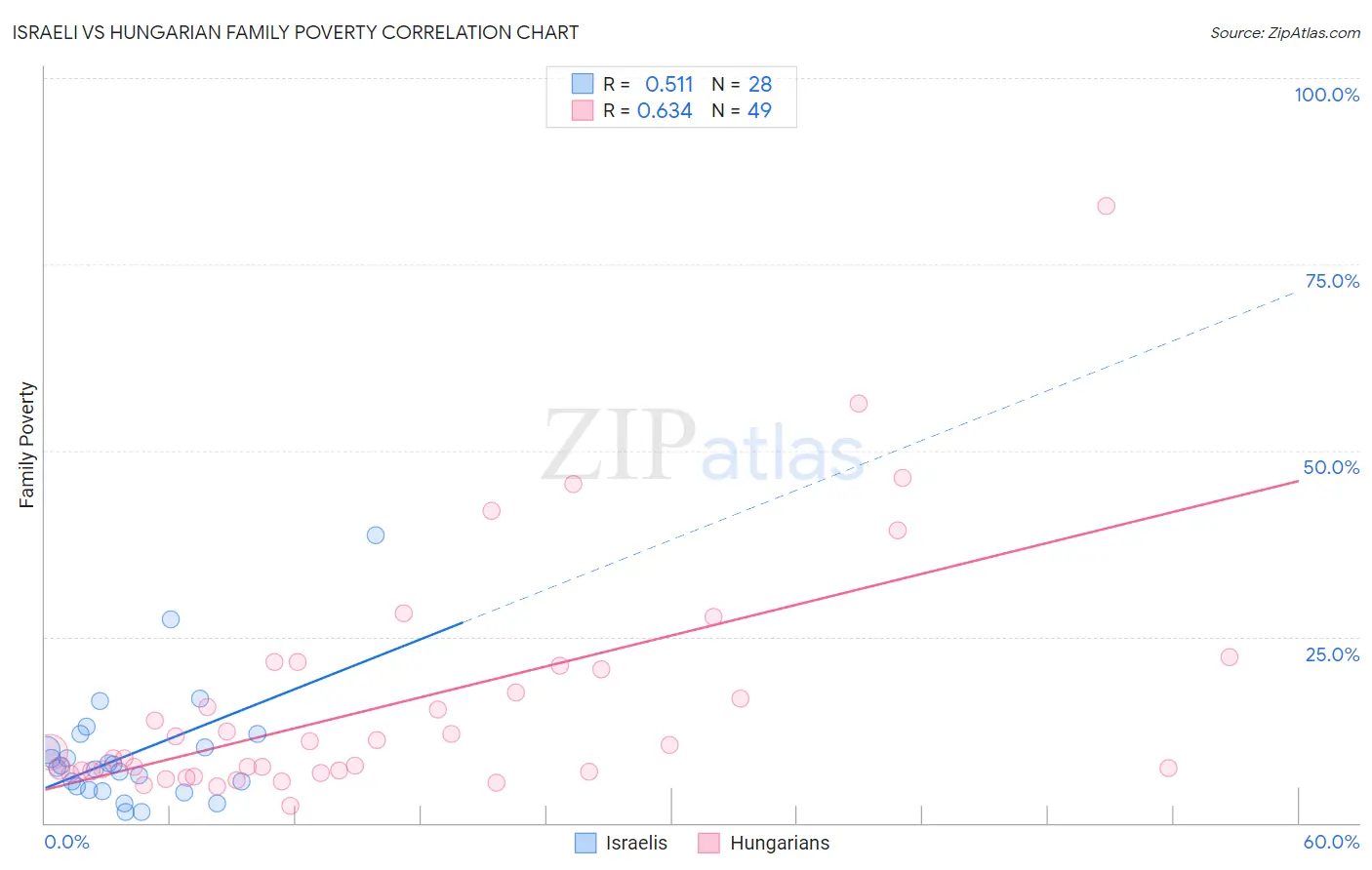 Israeli vs Hungarian Family Poverty