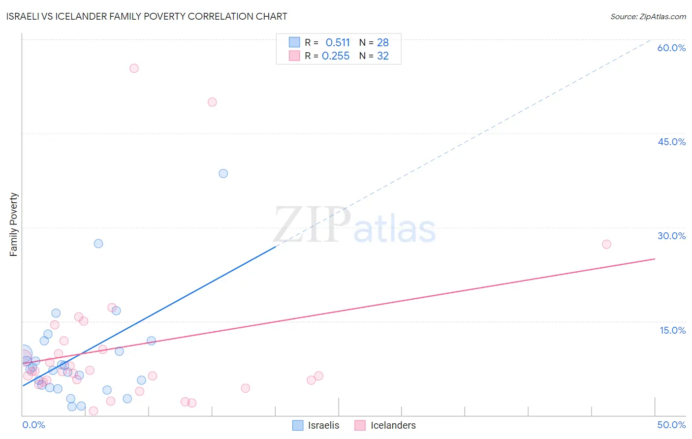 Israeli vs Icelander Family Poverty