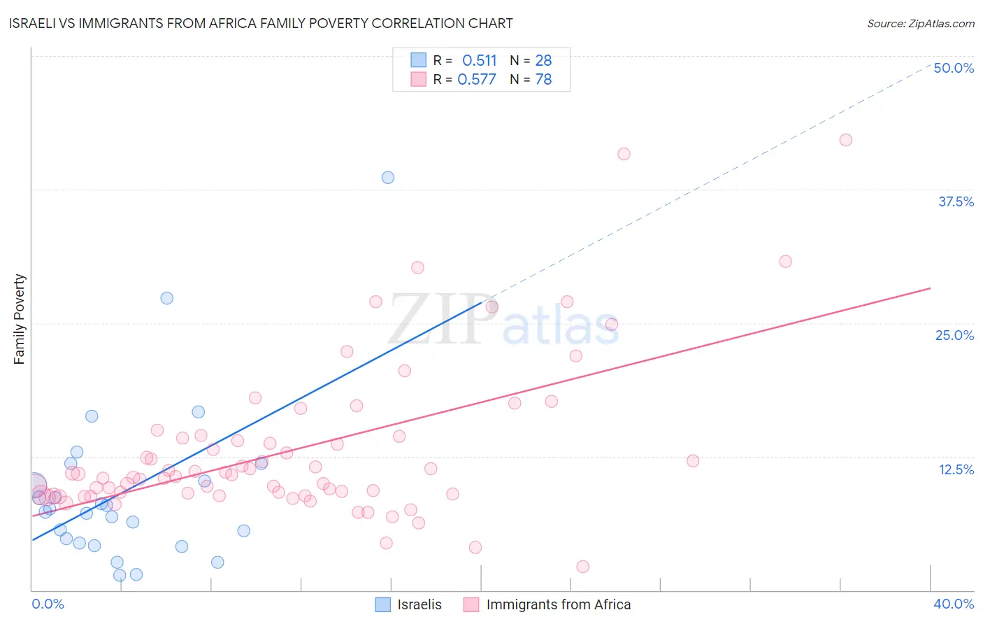 Israeli vs Immigrants from Africa Family Poverty