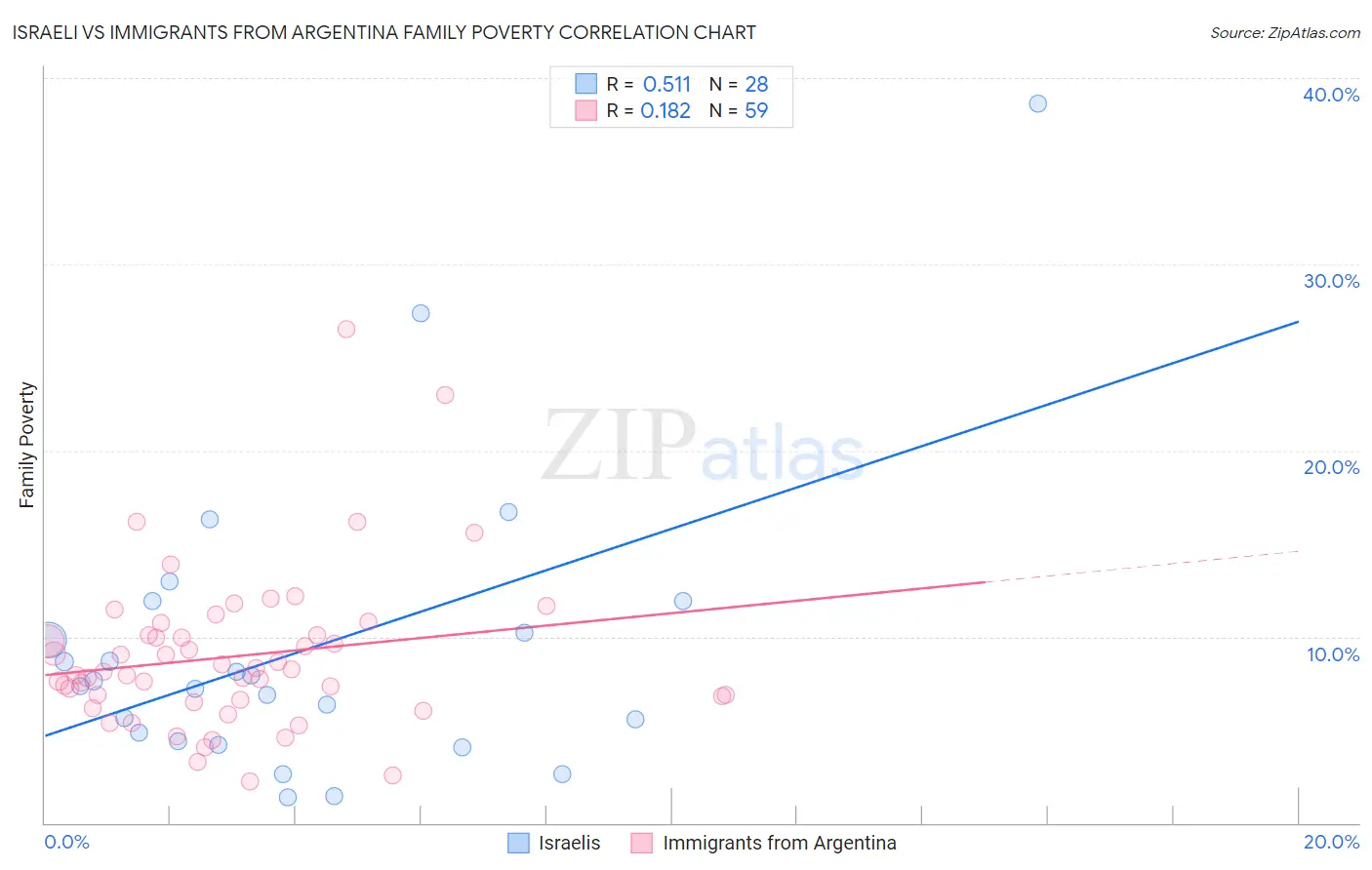 Israeli vs Immigrants from Argentina Family Poverty