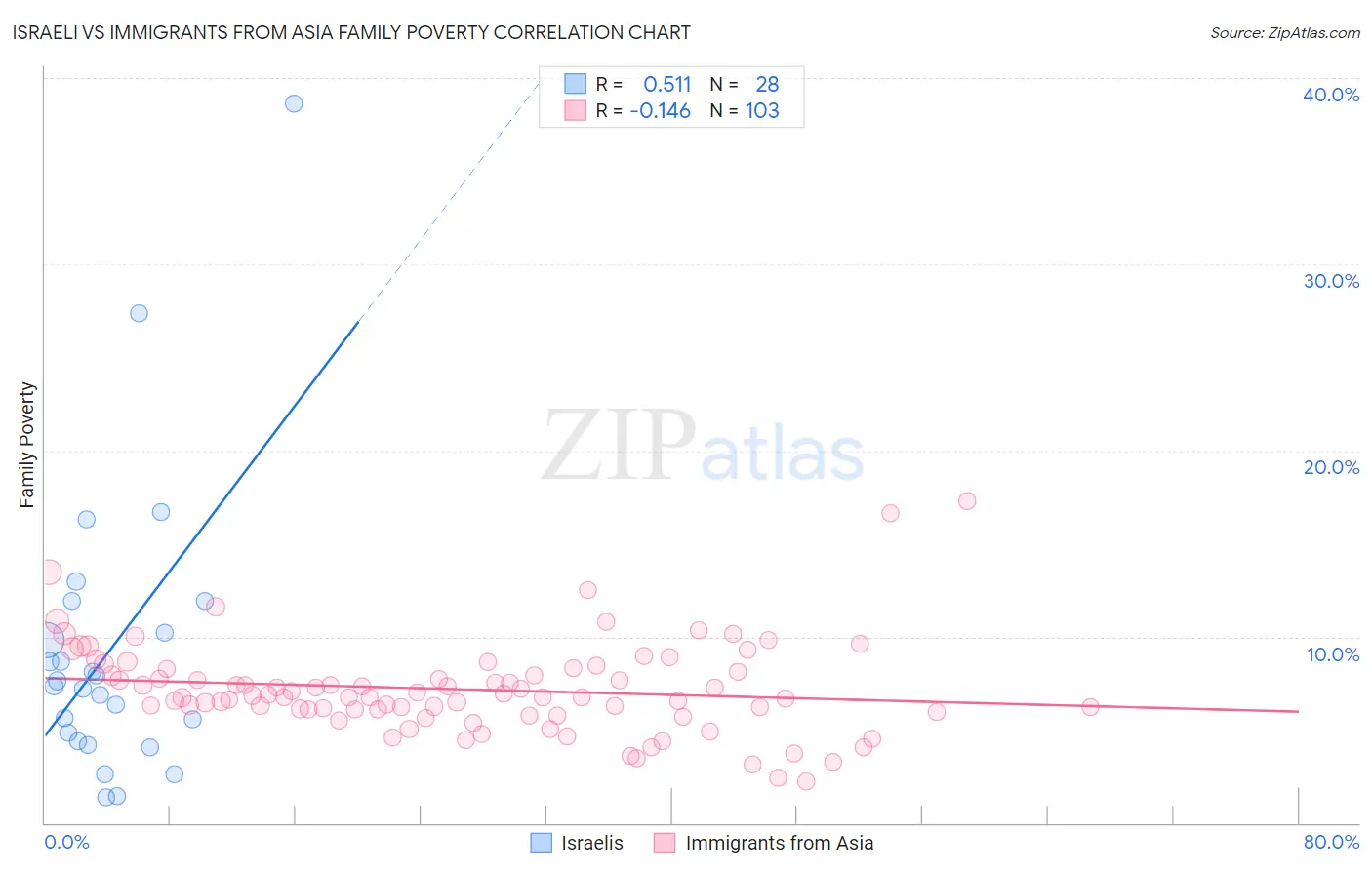 Israeli vs Immigrants from Asia Family Poverty