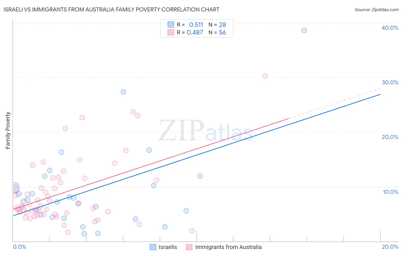 Israeli vs Immigrants from Australia Family Poverty