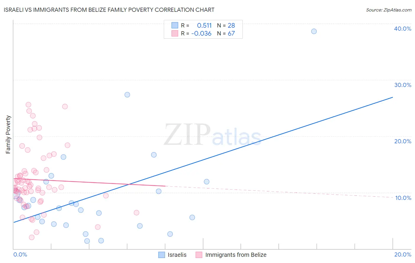 Israeli vs Immigrants from Belize Family Poverty