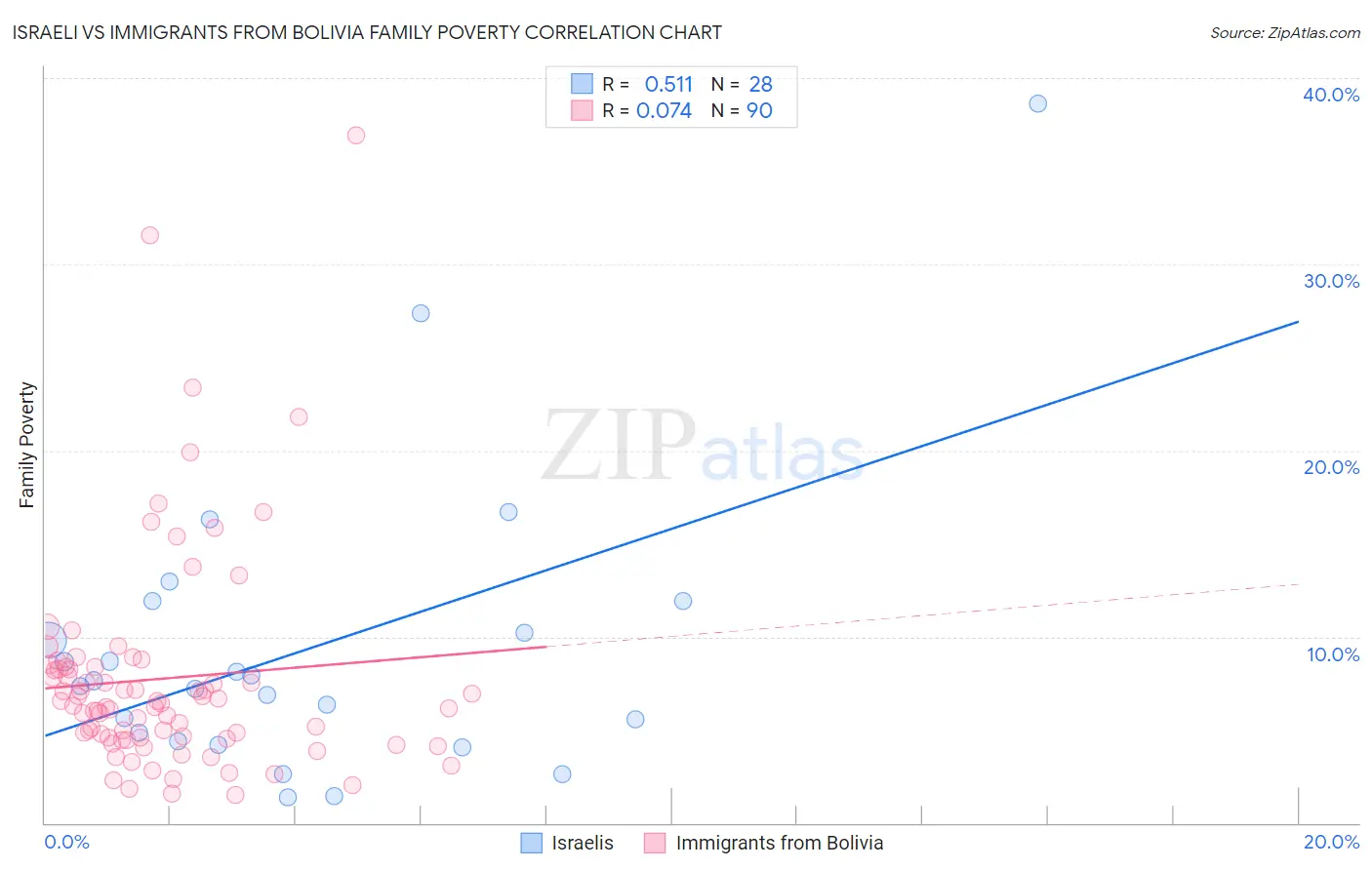 Israeli vs Immigrants from Bolivia Family Poverty