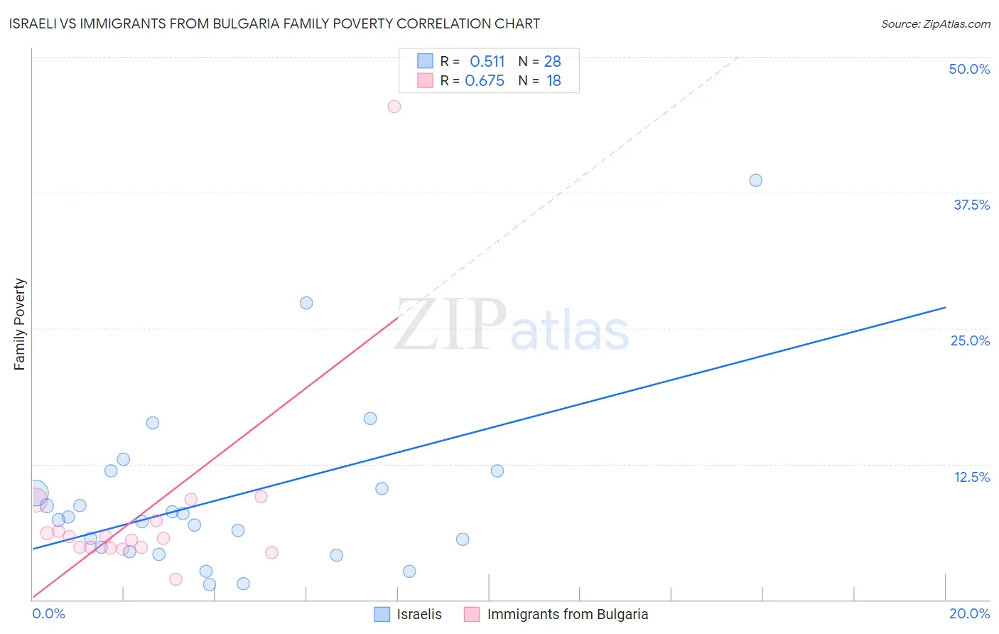 Israeli vs Immigrants from Bulgaria Family Poverty