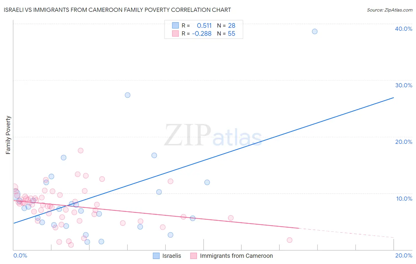 Israeli vs Immigrants from Cameroon Family Poverty