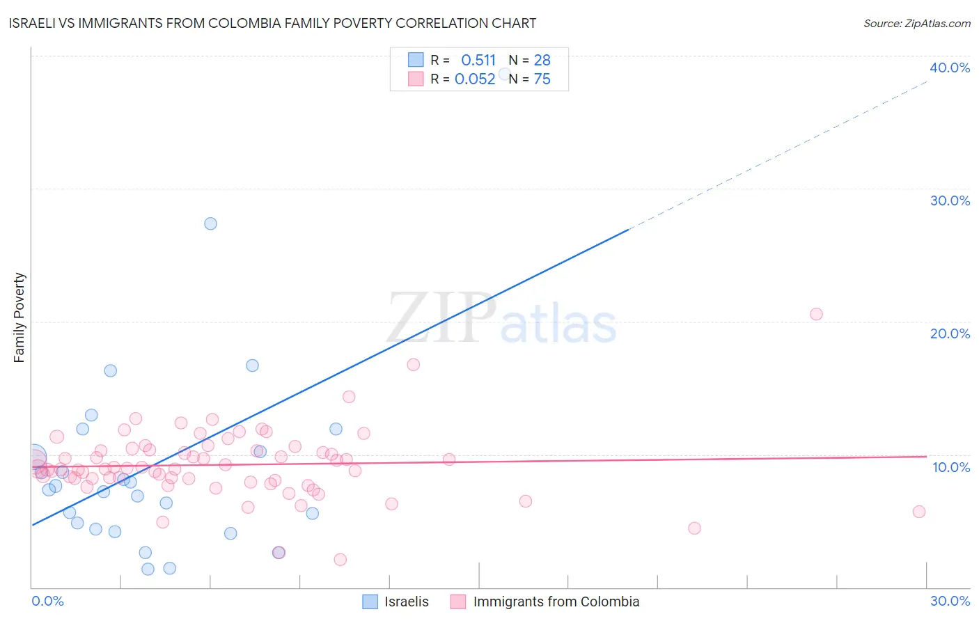 Israeli vs Immigrants from Colombia Family Poverty