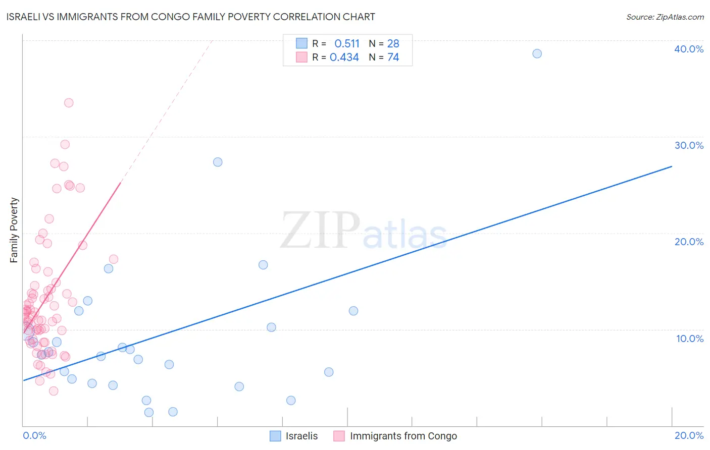 Israeli vs Immigrants from Congo Family Poverty