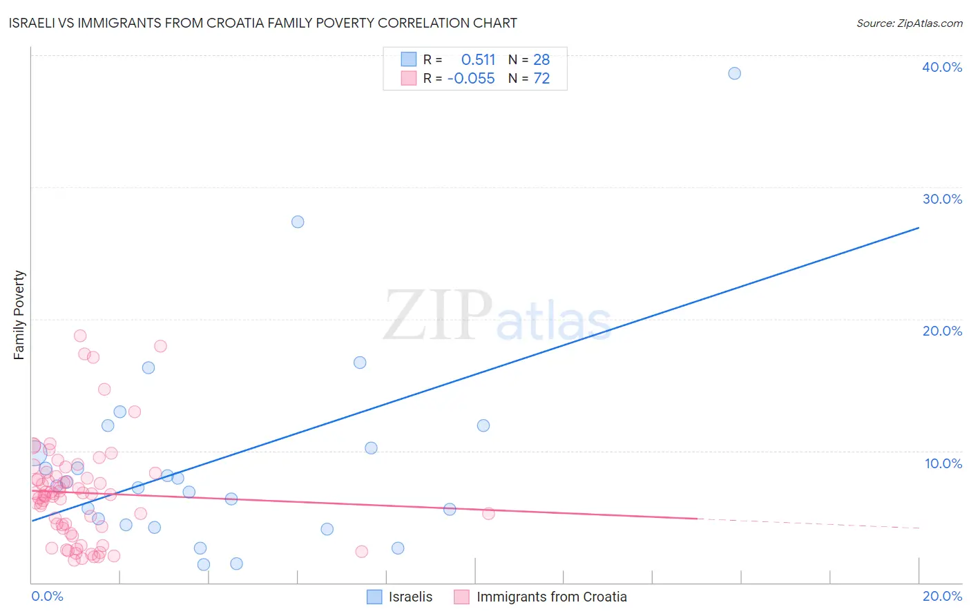 Israeli vs Immigrants from Croatia Family Poverty