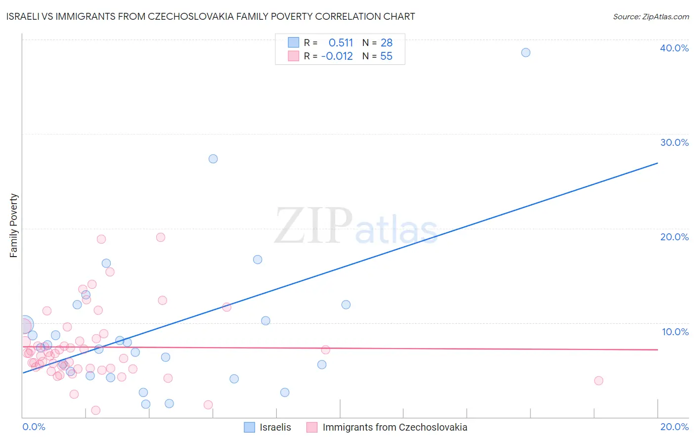 Israeli vs Immigrants from Czechoslovakia Family Poverty