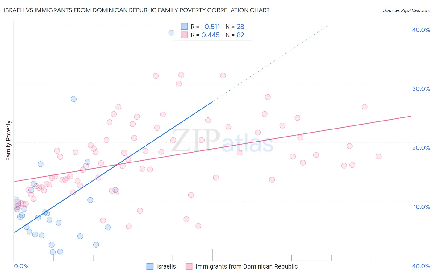 Israeli vs Immigrants from Dominican Republic Family Poverty