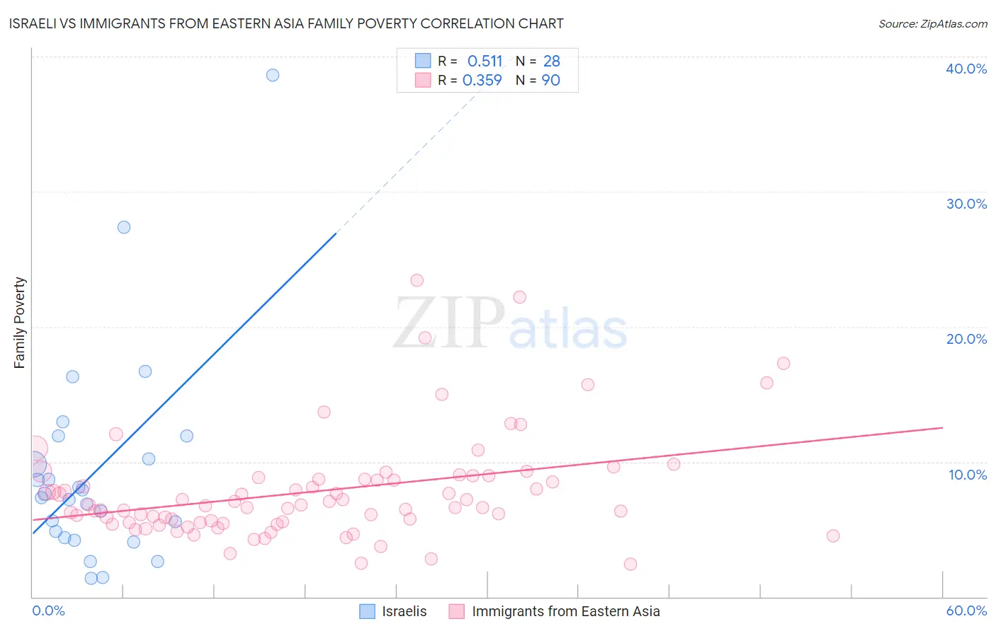 Israeli vs Immigrants from Eastern Asia Family Poverty