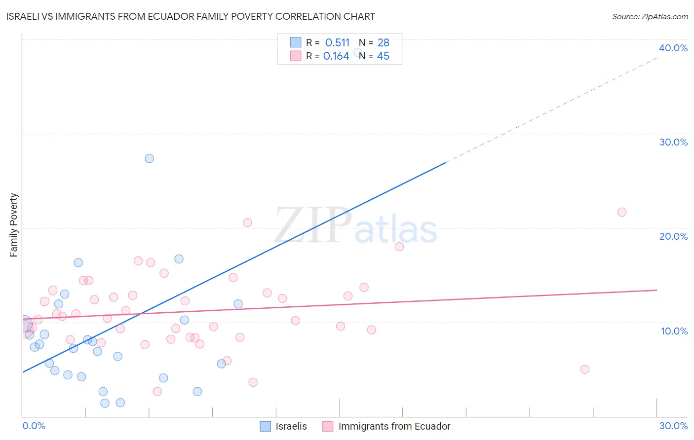 Israeli vs Immigrants from Ecuador Family Poverty