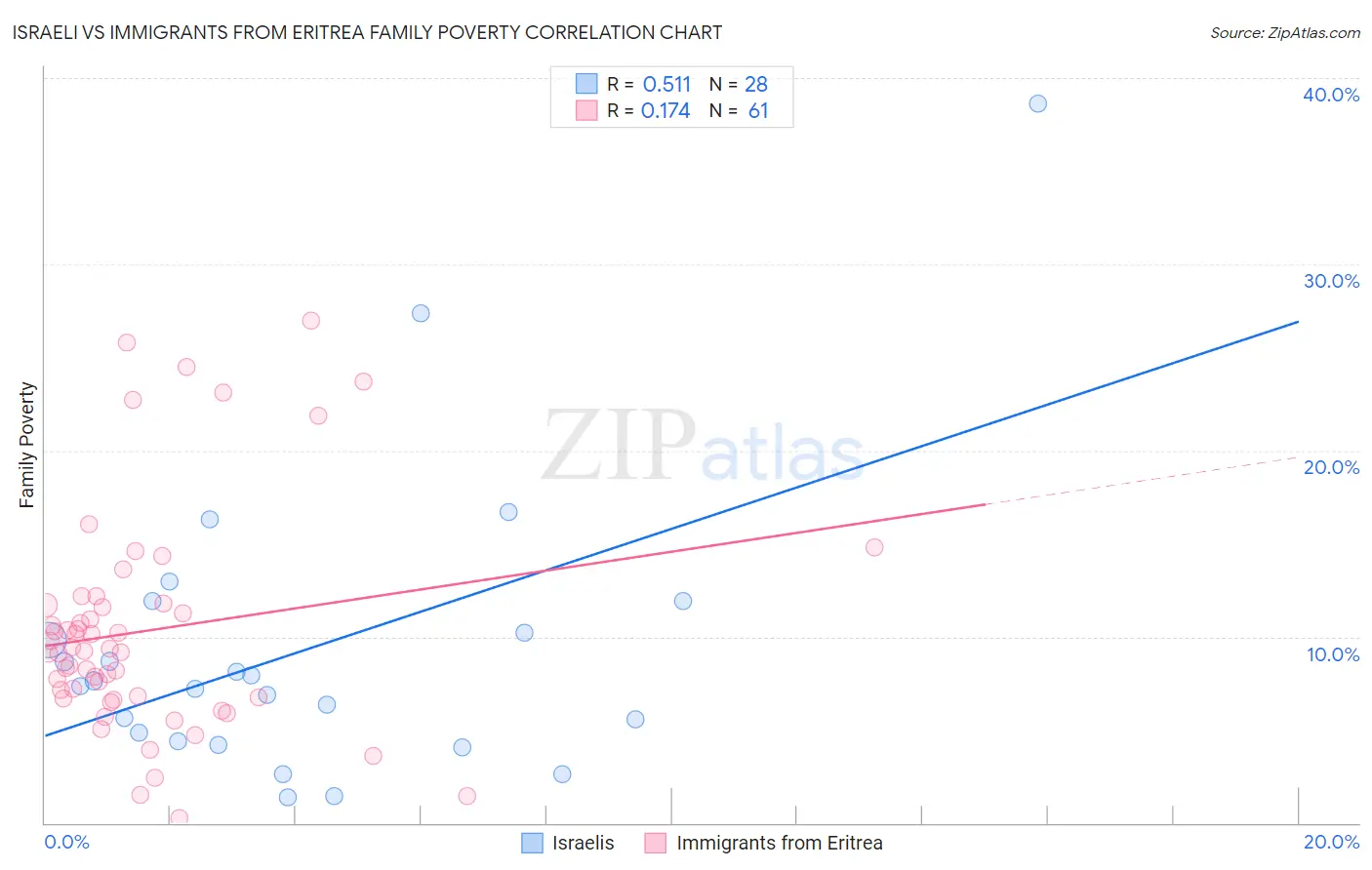 Israeli vs Immigrants from Eritrea Family Poverty