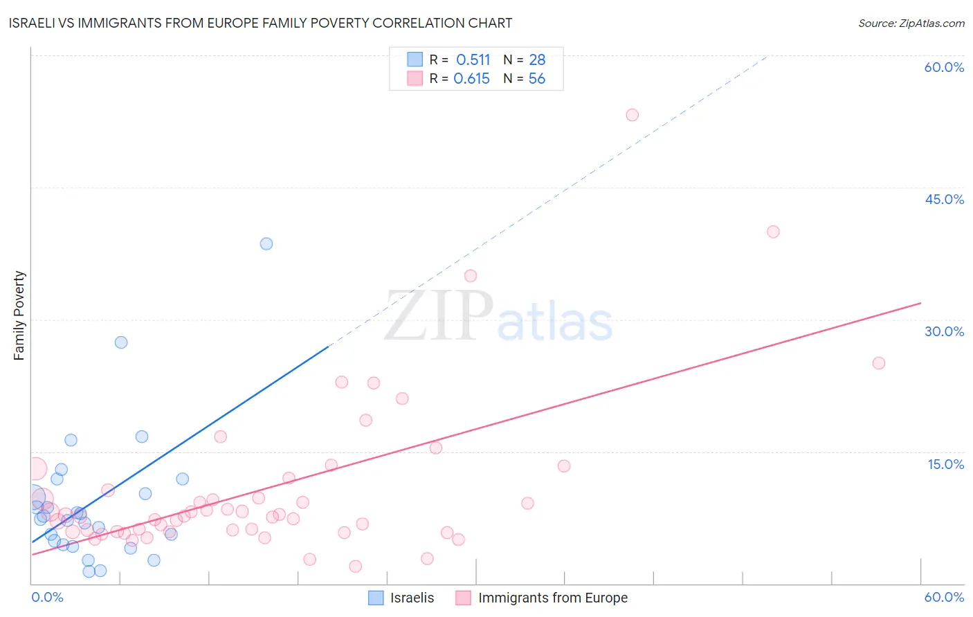 Israeli vs Immigrants from Europe Family Poverty