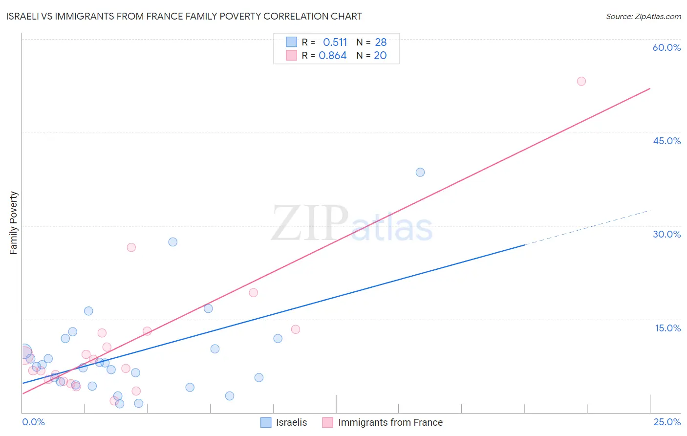 Israeli vs Immigrants from France Family Poverty