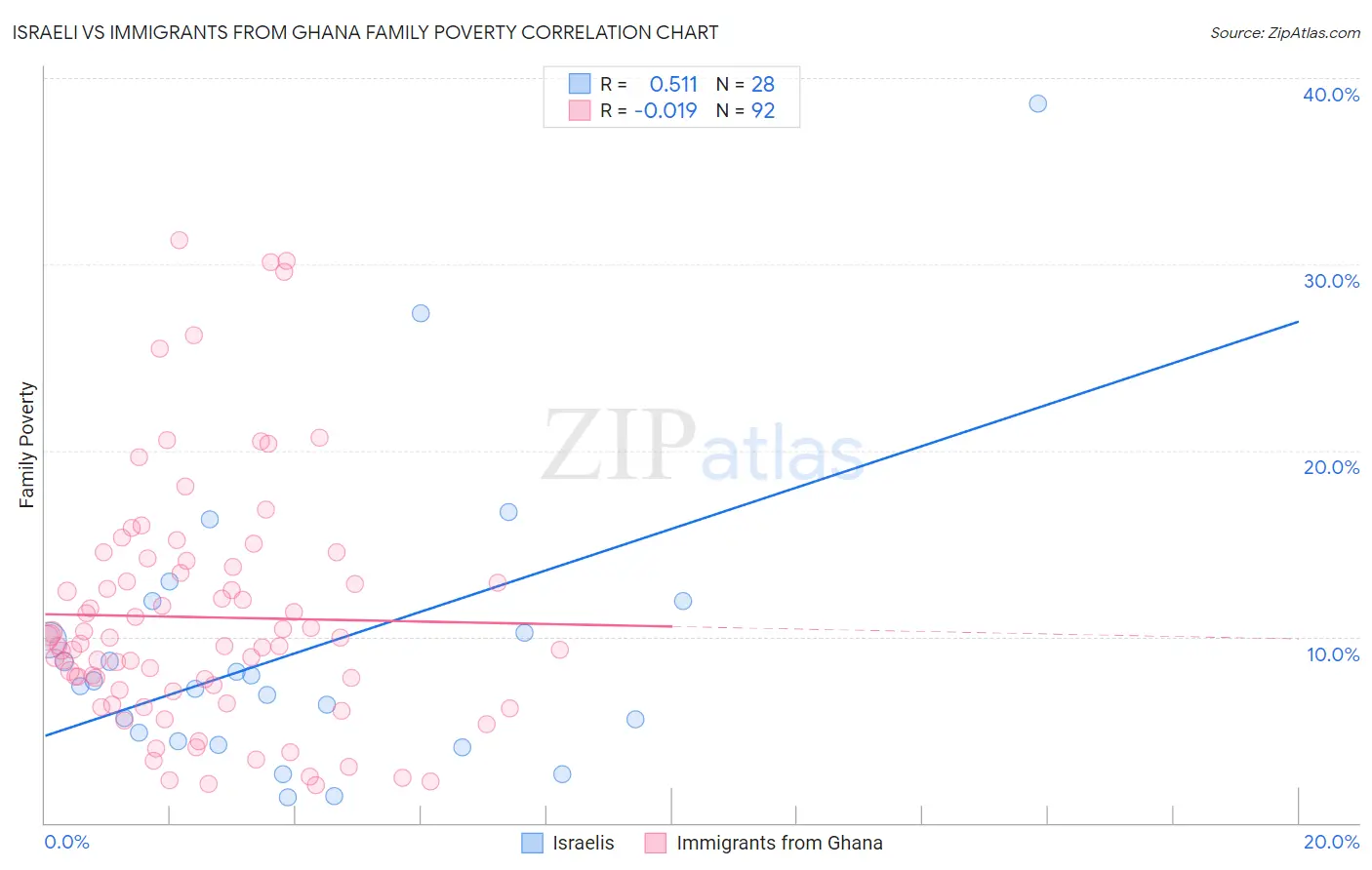 Israeli vs Immigrants from Ghana Family Poverty