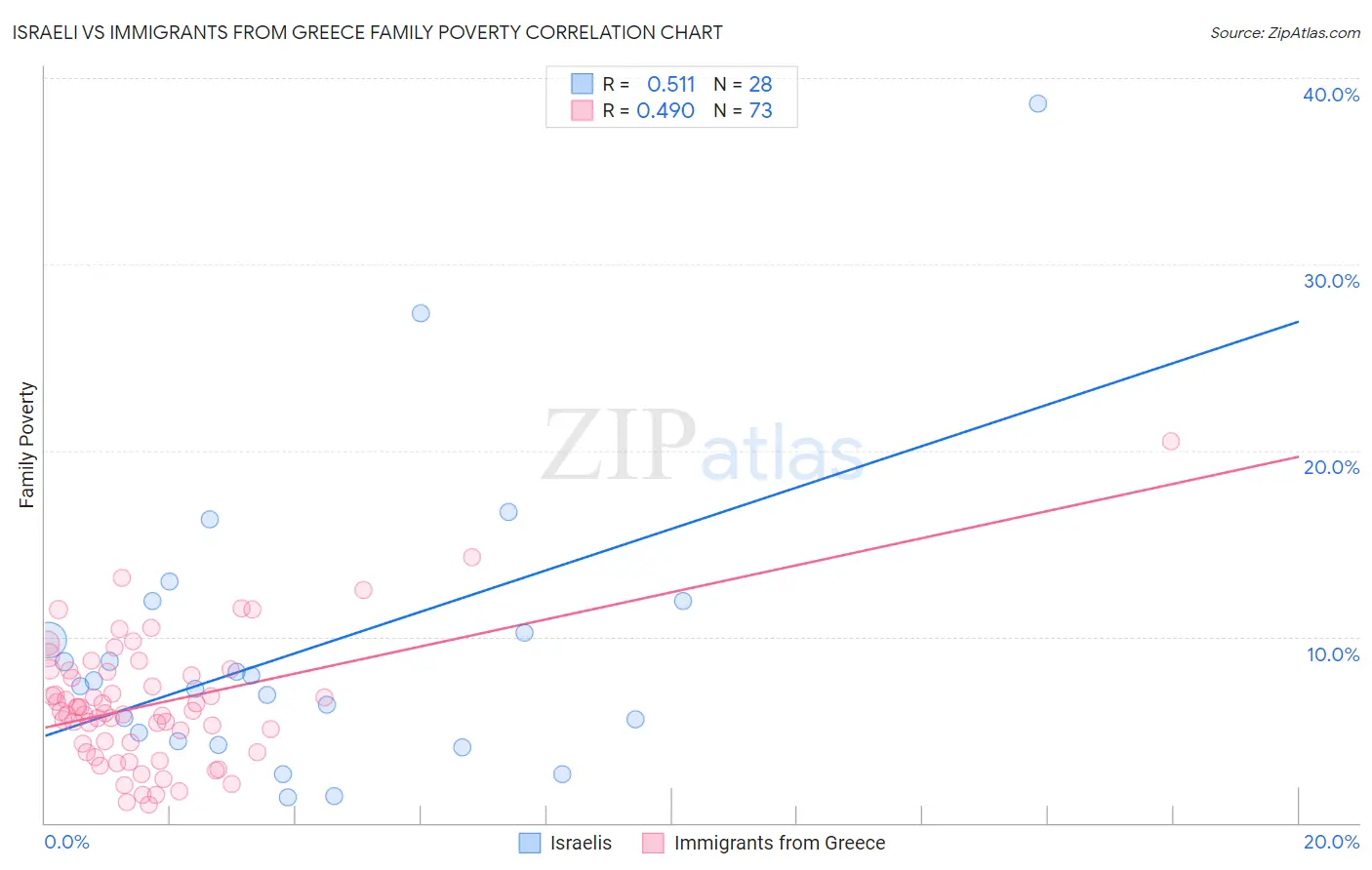 Israeli vs Immigrants from Greece Family Poverty