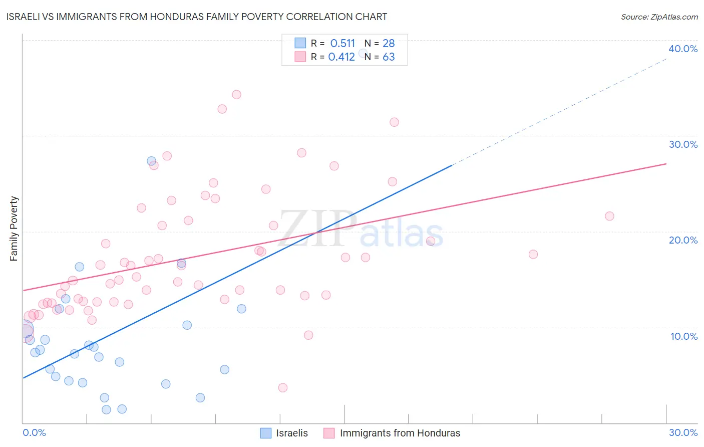 Israeli vs Immigrants from Honduras Family Poverty