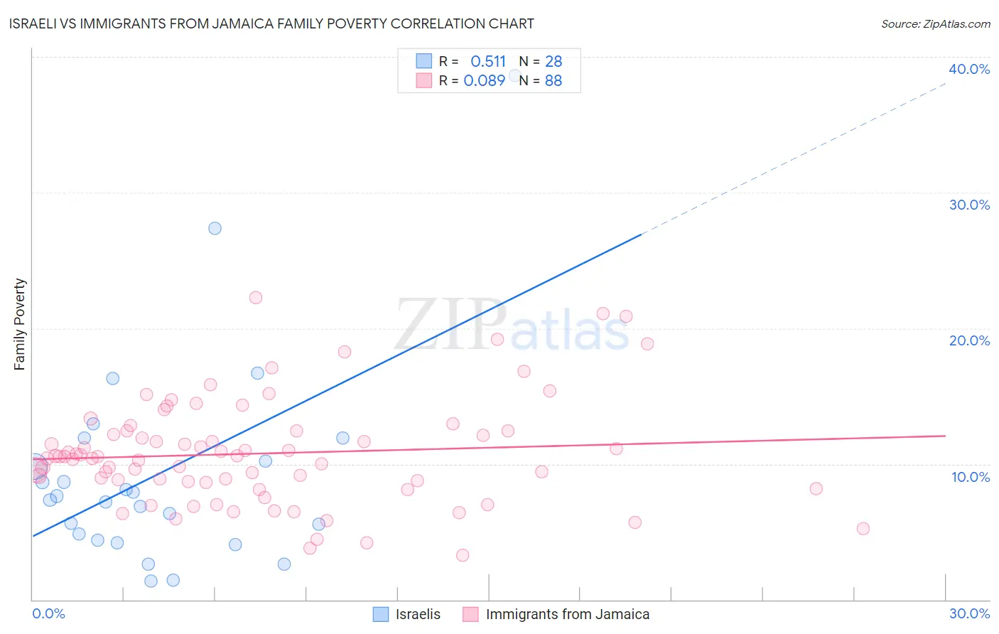 Israeli vs Immigrants from Jamaica Family Poverty