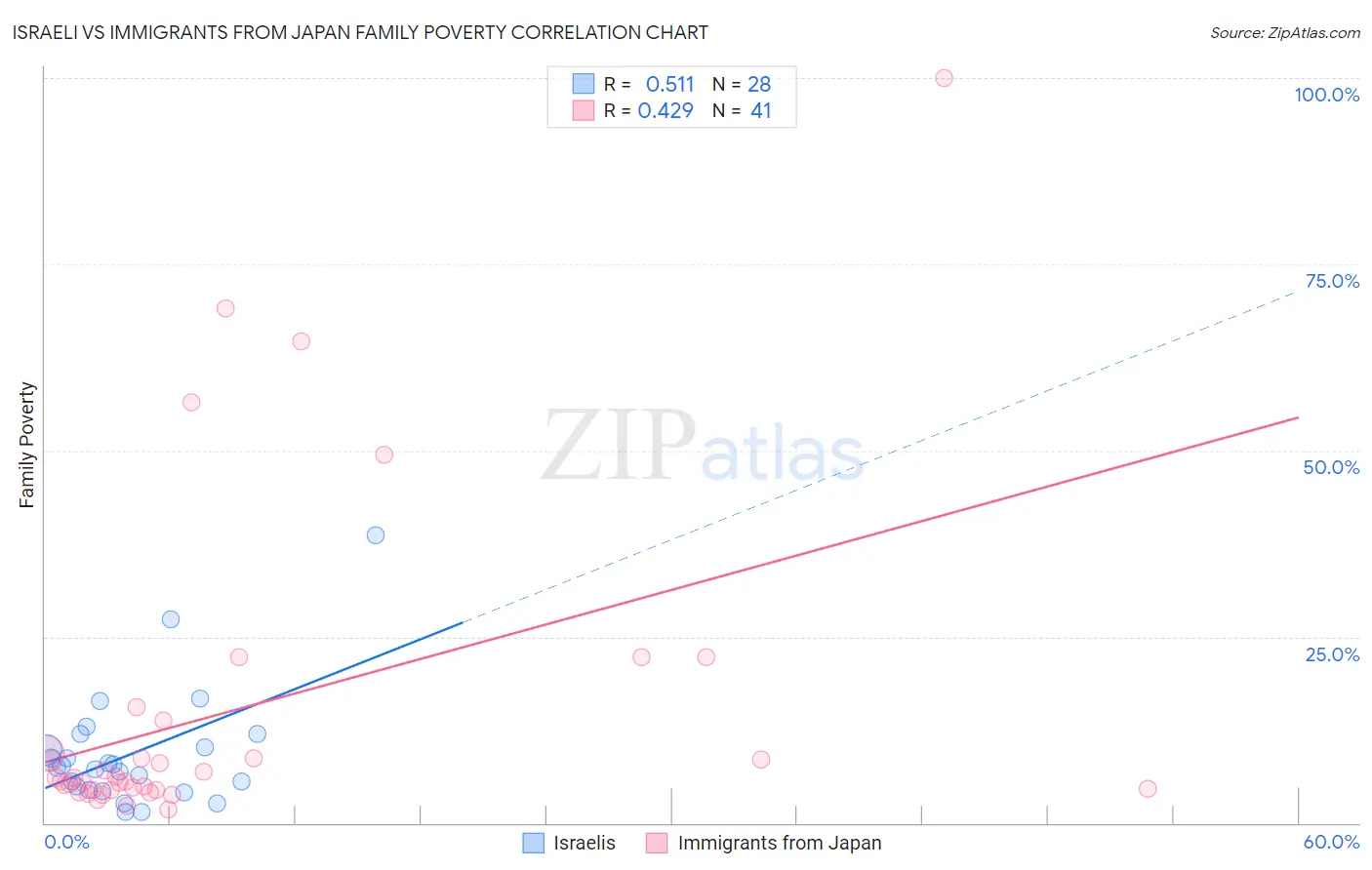 Israeli vs Immigrants from Japan Family Poverty