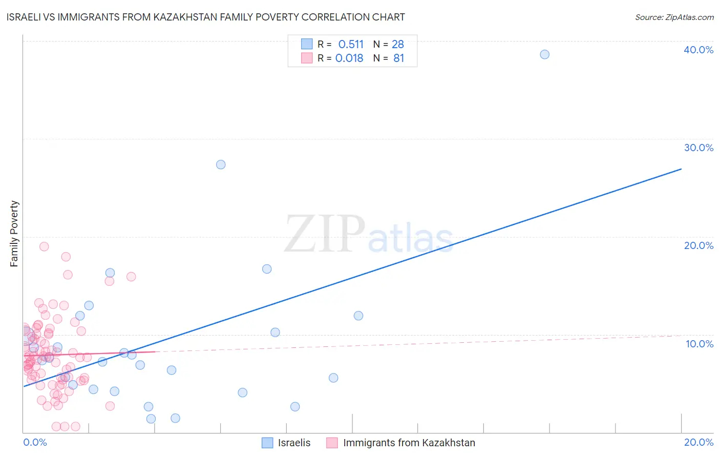 Israeli vs Immigrants from Kazakhstan Family Poverty