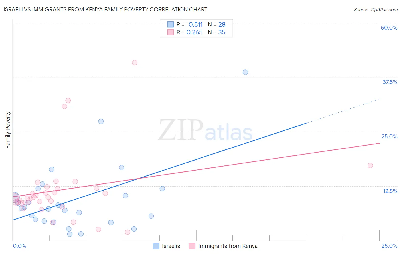 Israeli vs Immigrants from Kenya Family Poverty