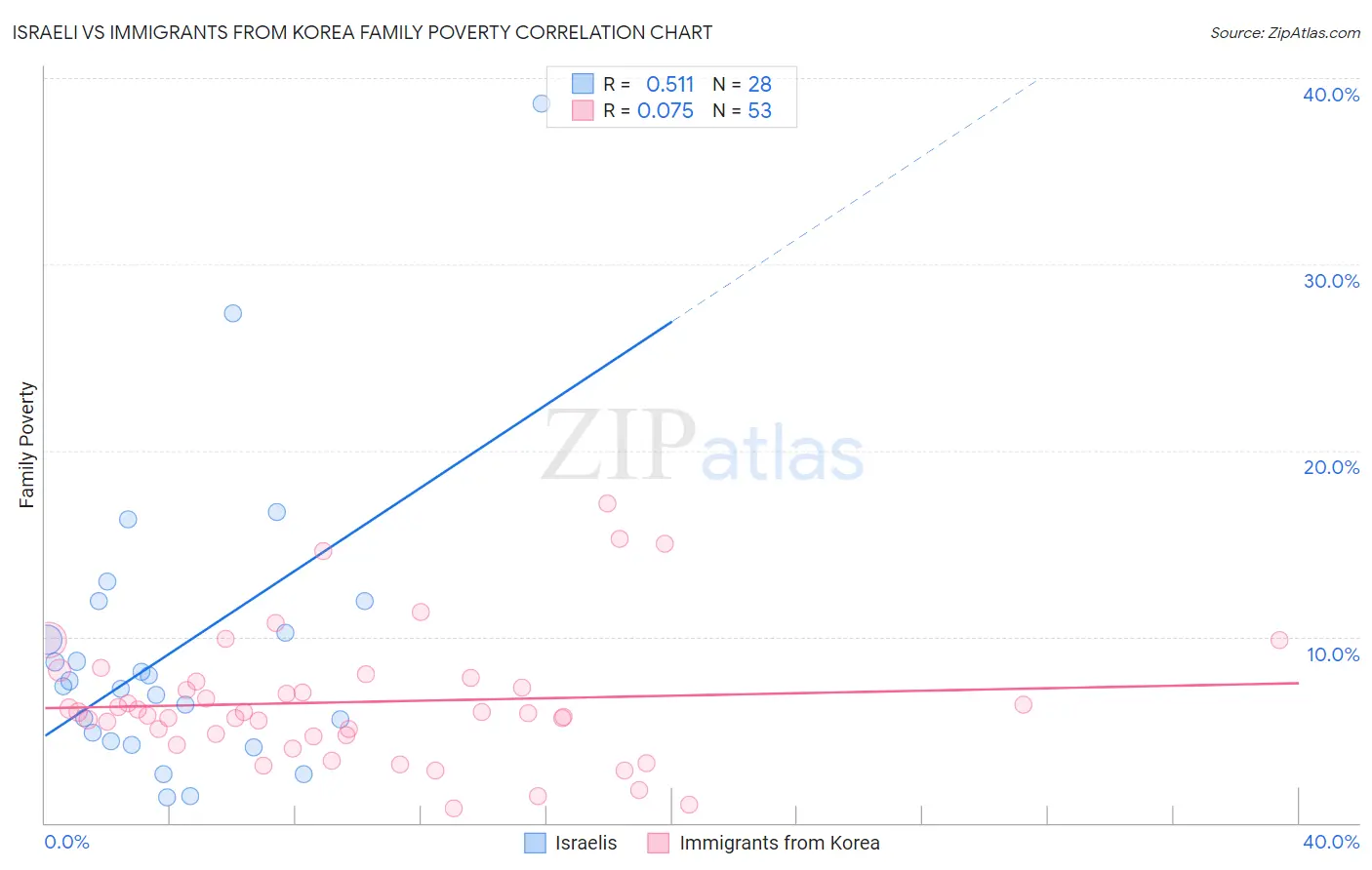 Israeli vs Immigrants from Korea Family Poverty