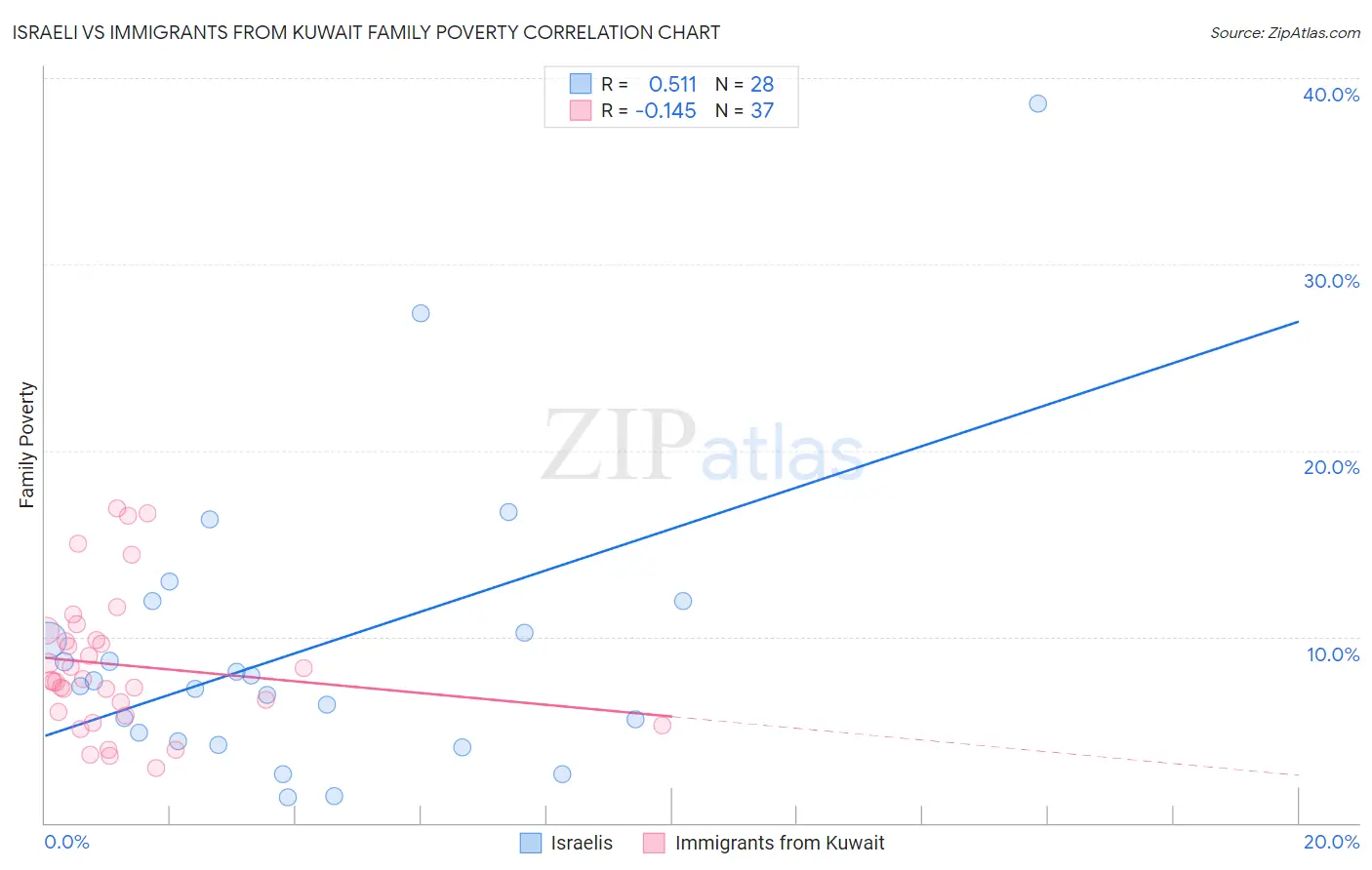 Israeli vs Immigrants from Kuwait Family Poverty
