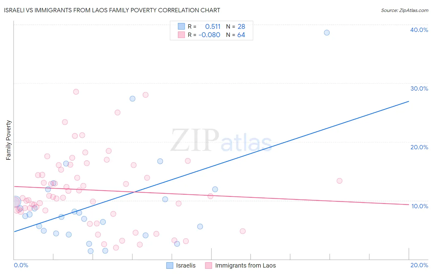 Israeli vs Immigrants from Laos Family Poverty