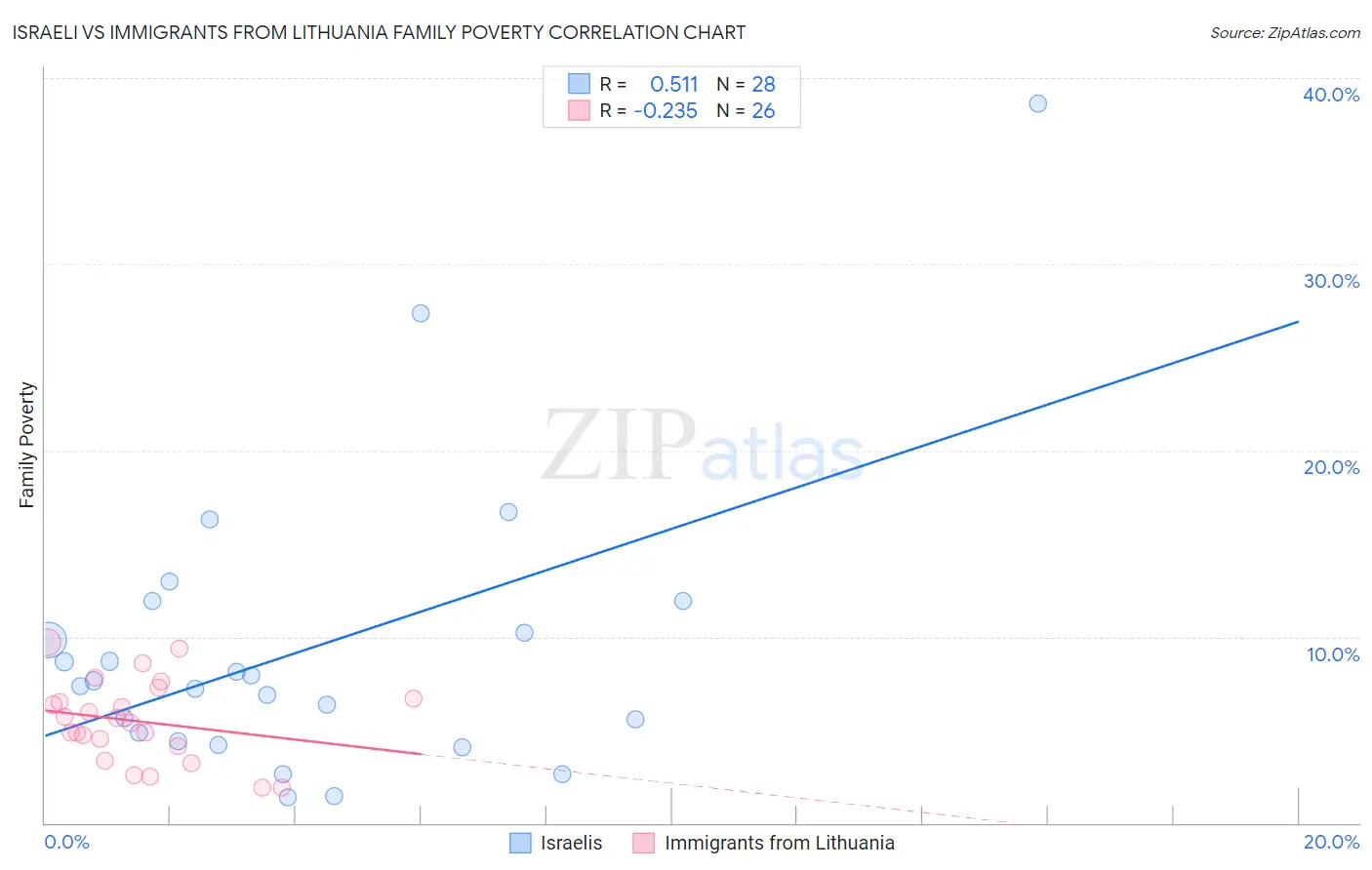 Israeli vs Immigrants from Lithuania Family Poverty