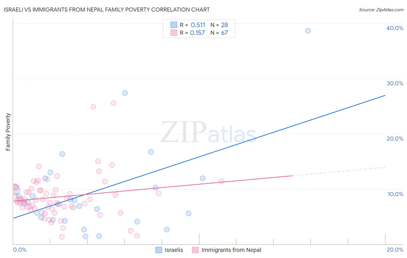 Israeli vs Immigrants from Nepal Family Poverty