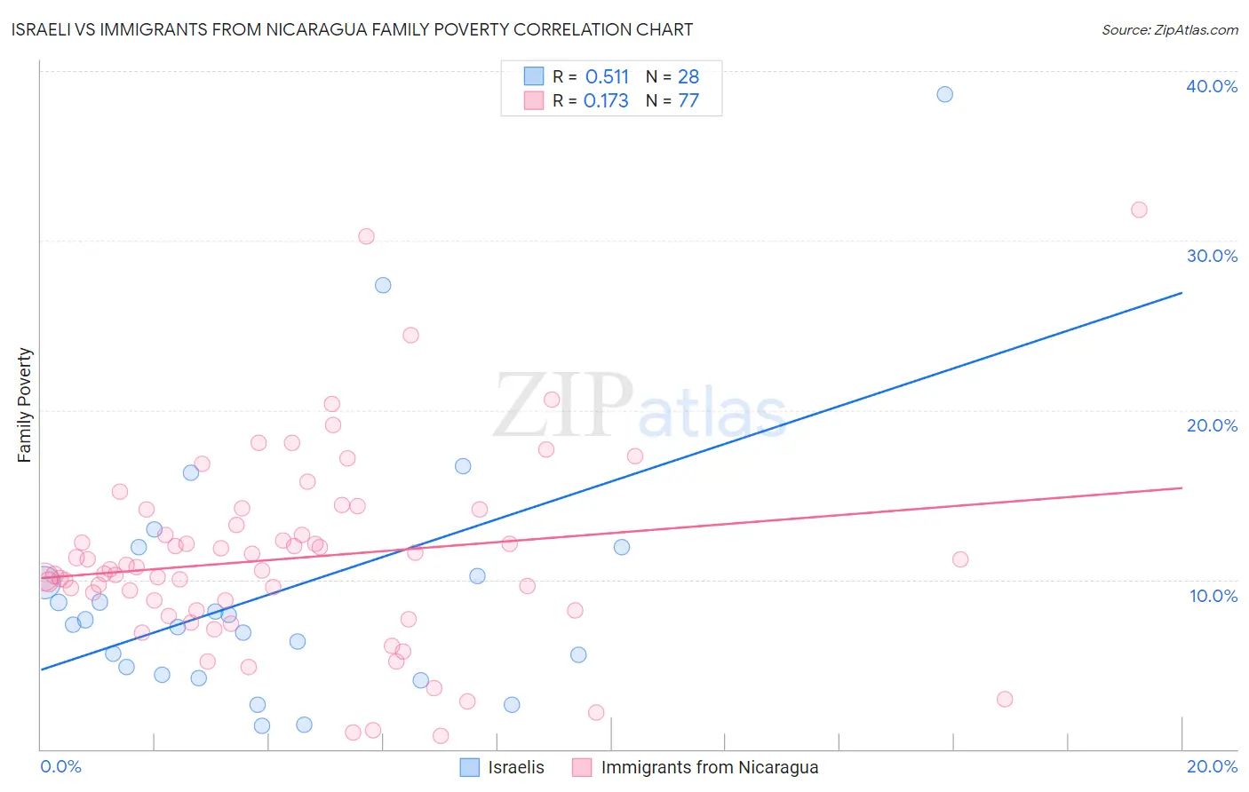 Israeli vs Immigrants from Nicaragua Family Poverty