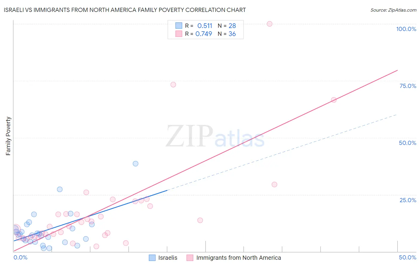 Israeli vs Immigrants from North America Family Poverty
