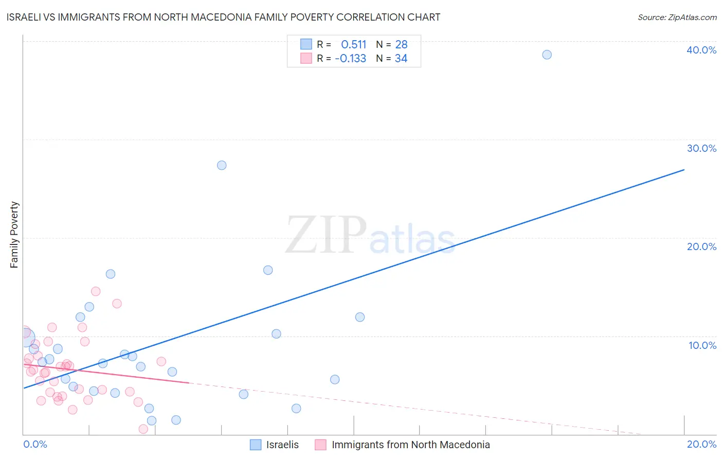 Israeli vs Immigrants from North Macedonia Family Poverty