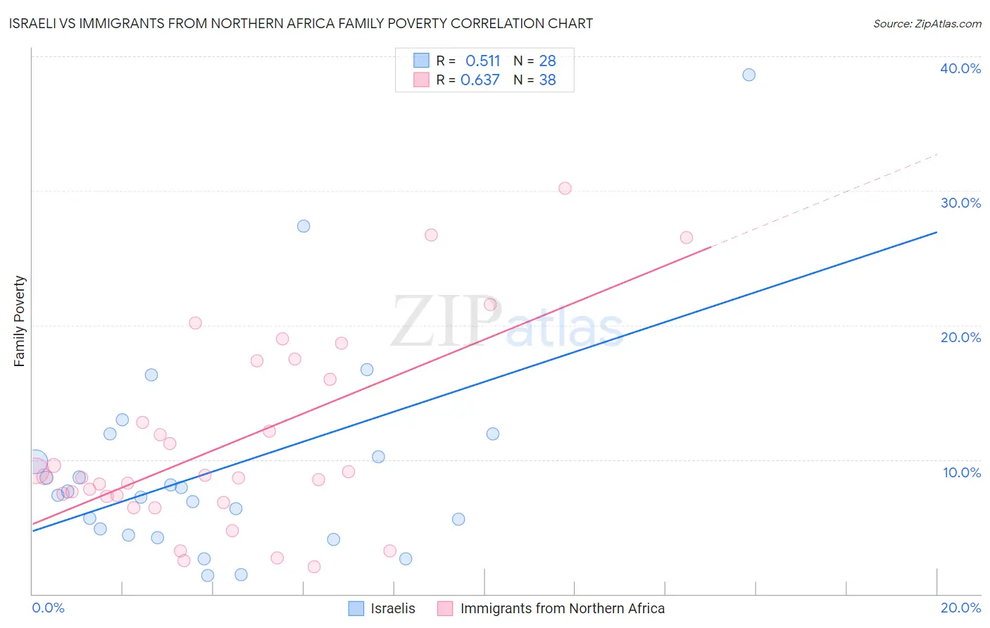 Israeli vs Immigrants from Northern Africa Family Poverty