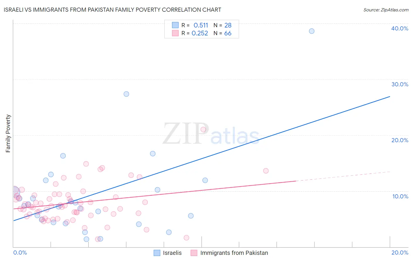 Israeli vs Immigrants from Pakistan Family Poverty