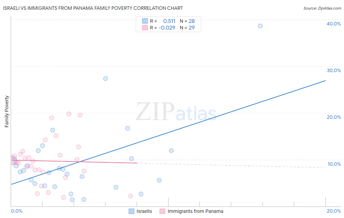 Israeli vs Immigrants from Panama Family Poverty