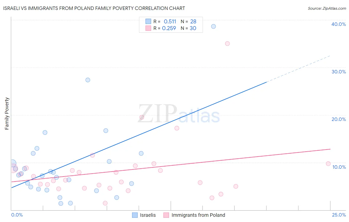 Israeli vs Immigrants from Poland Family Poverty